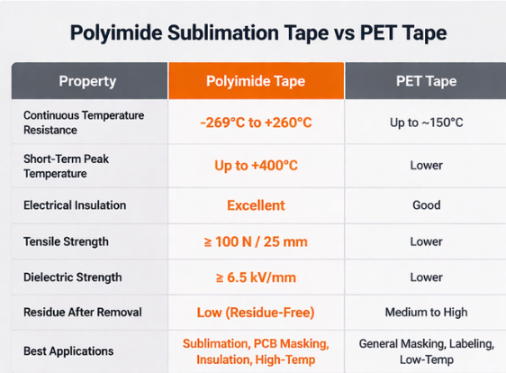 Comparison between polyimide sublimation tape and PET tape for industrial high temperature selection